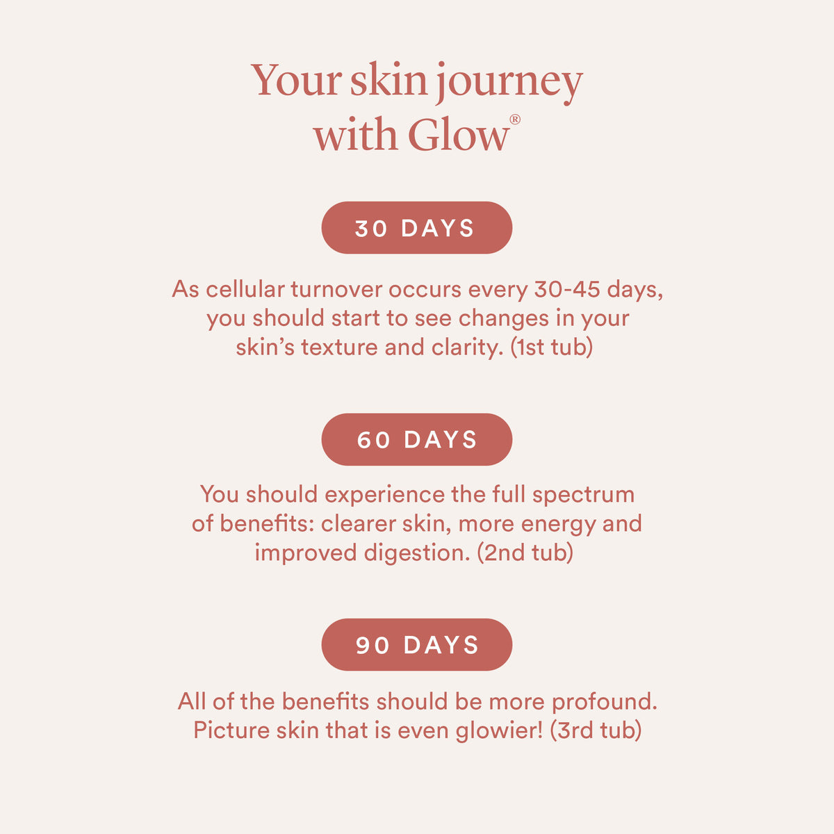 The Beauty Chef Glow Ageless - your skin journey