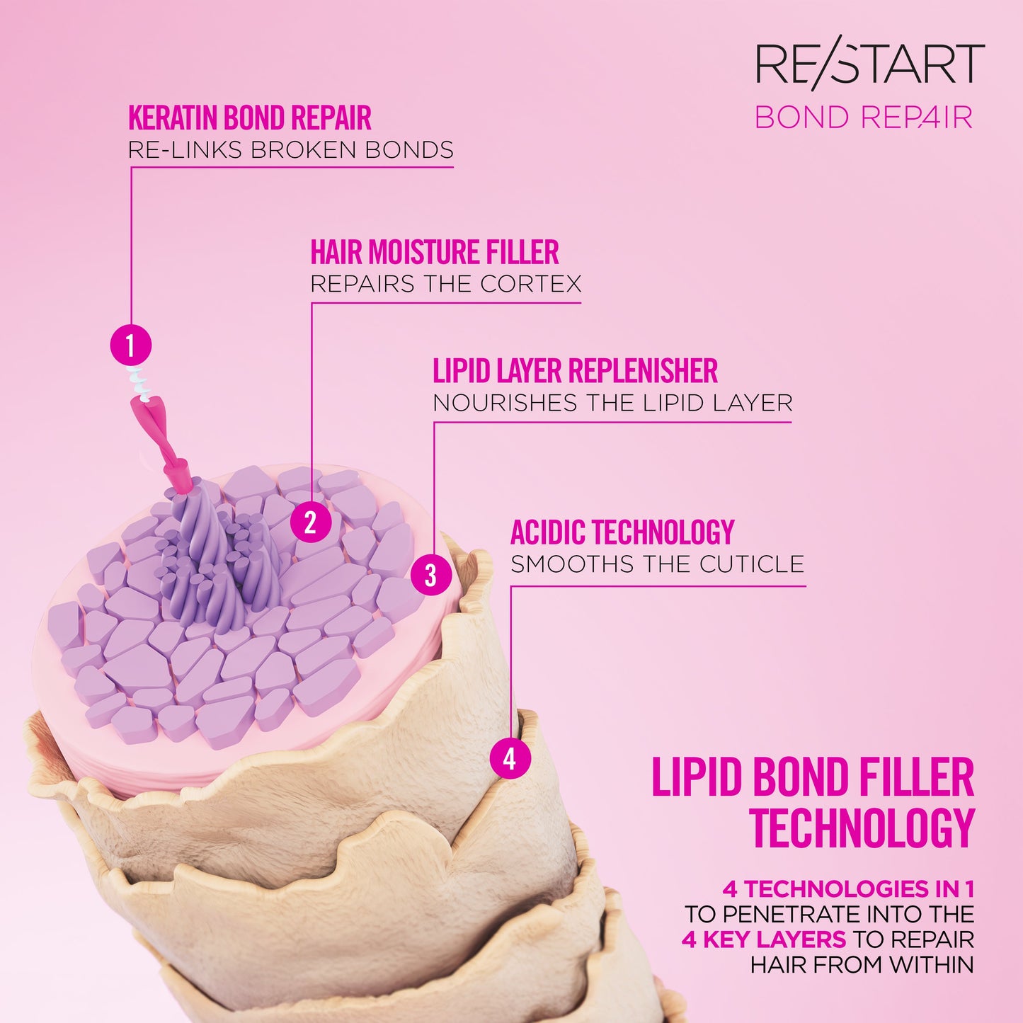 Revlon Professional Re/Start Bond Repair Damage Reversing Gentle Cleanser 250ml